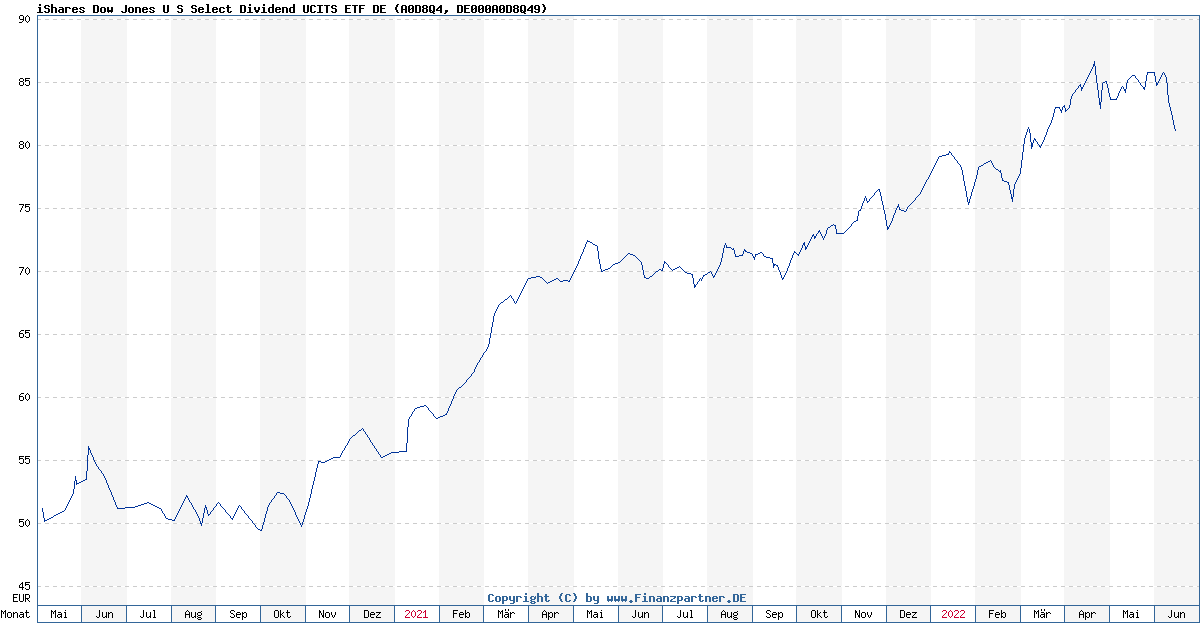 iShares Dow Jones U S Select Dividend Ucits Etf De DE000A0D8Q49 A0D8Q4